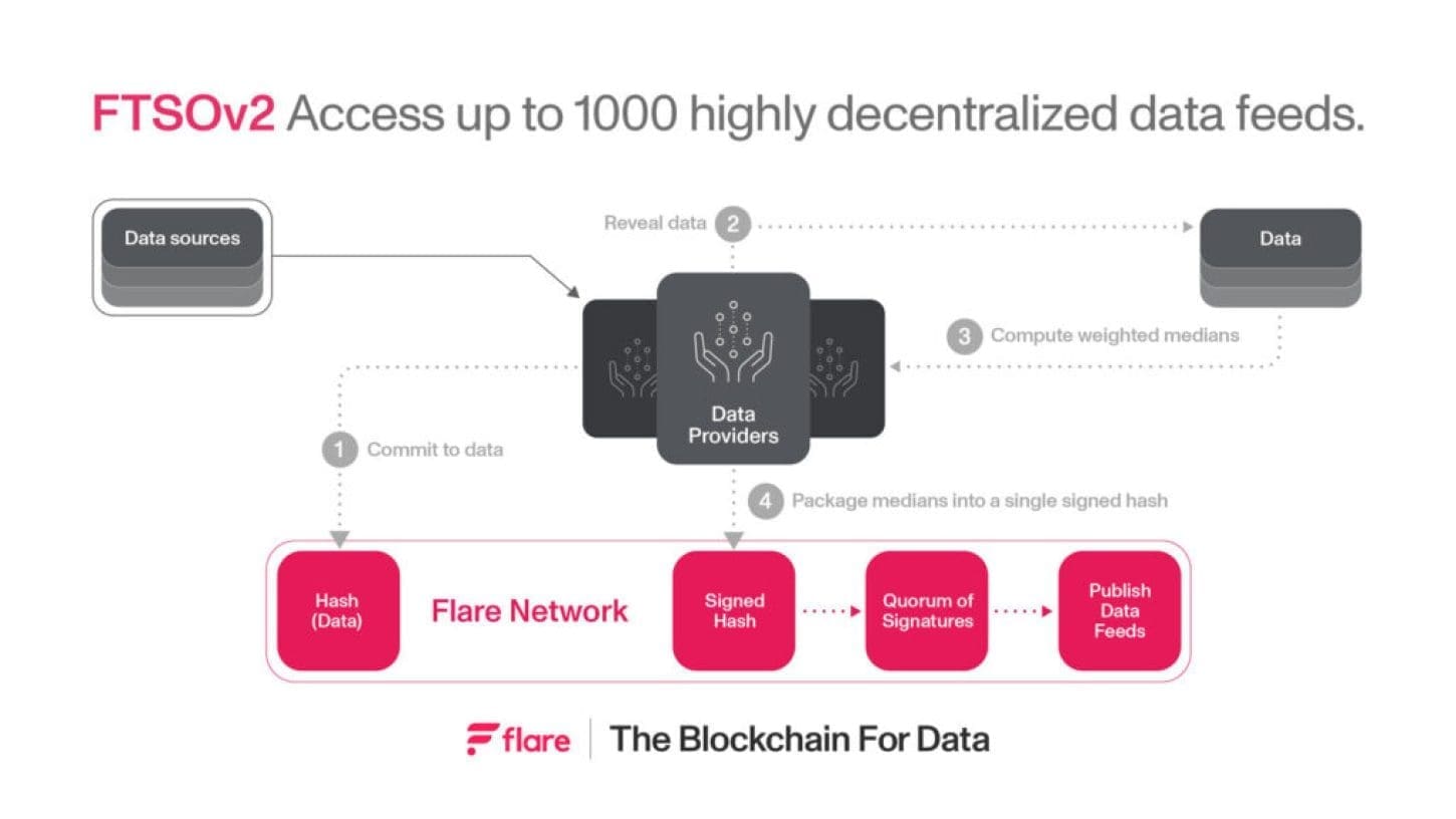 FTSOv2 now supports more data feeds than ever before (over 50 initially with the capacity for 1000+)
