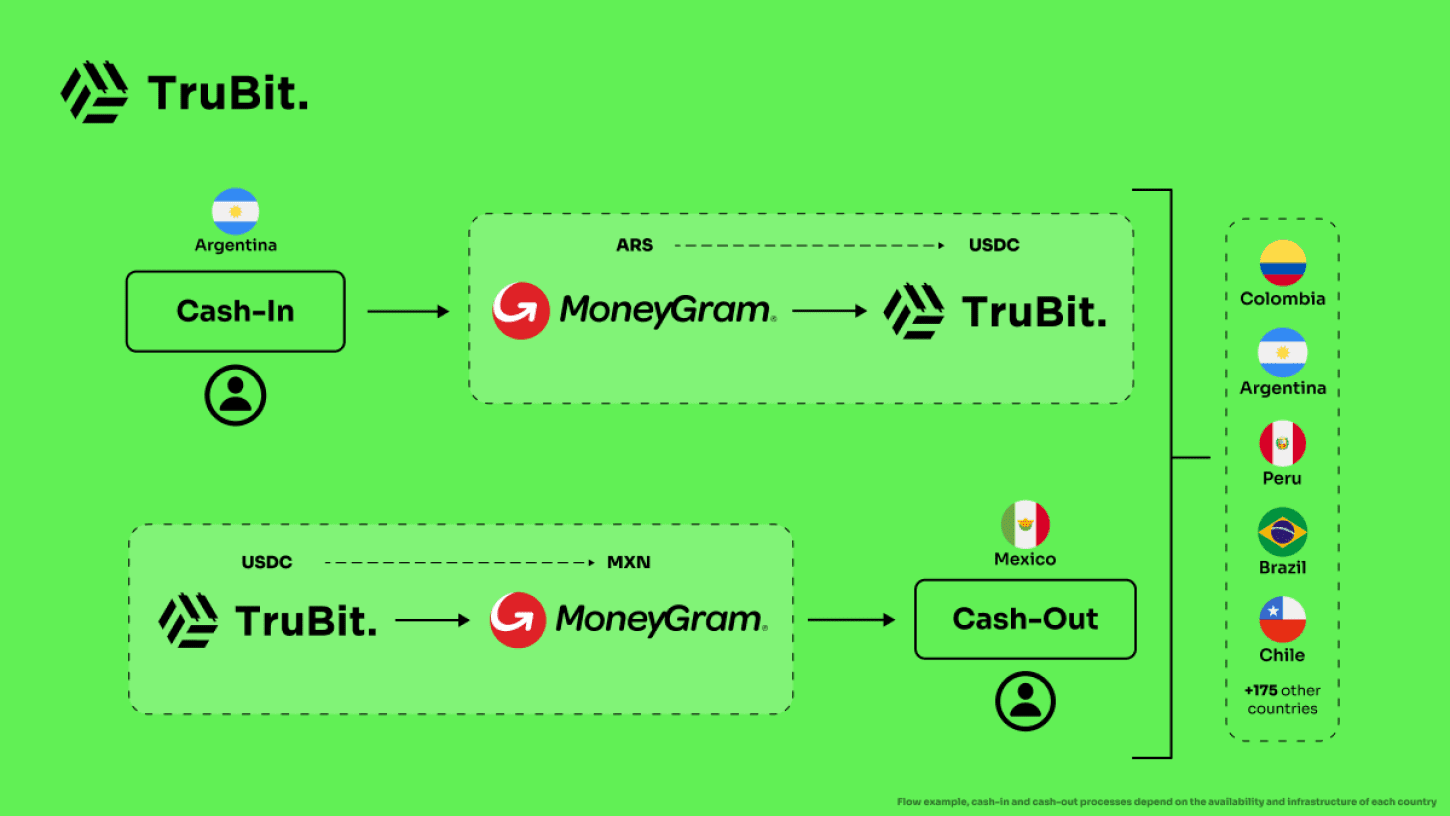 TruBit infographic displaying USDC-enabled cash-in/cash-out via MoneyGram in Latin America, including Argentina (ARS), Mexico (MXN), Colombia, Peru, Brazil, Chile, and 175+ countries, with flags and flowchart on green background for crypto remittances 2025.