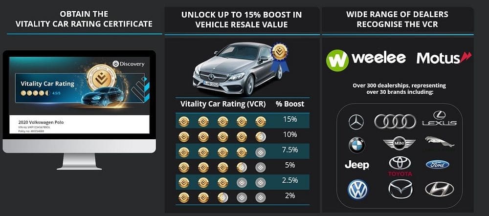 Discovery Insure’s Vitality Car Rating boosts car resale value