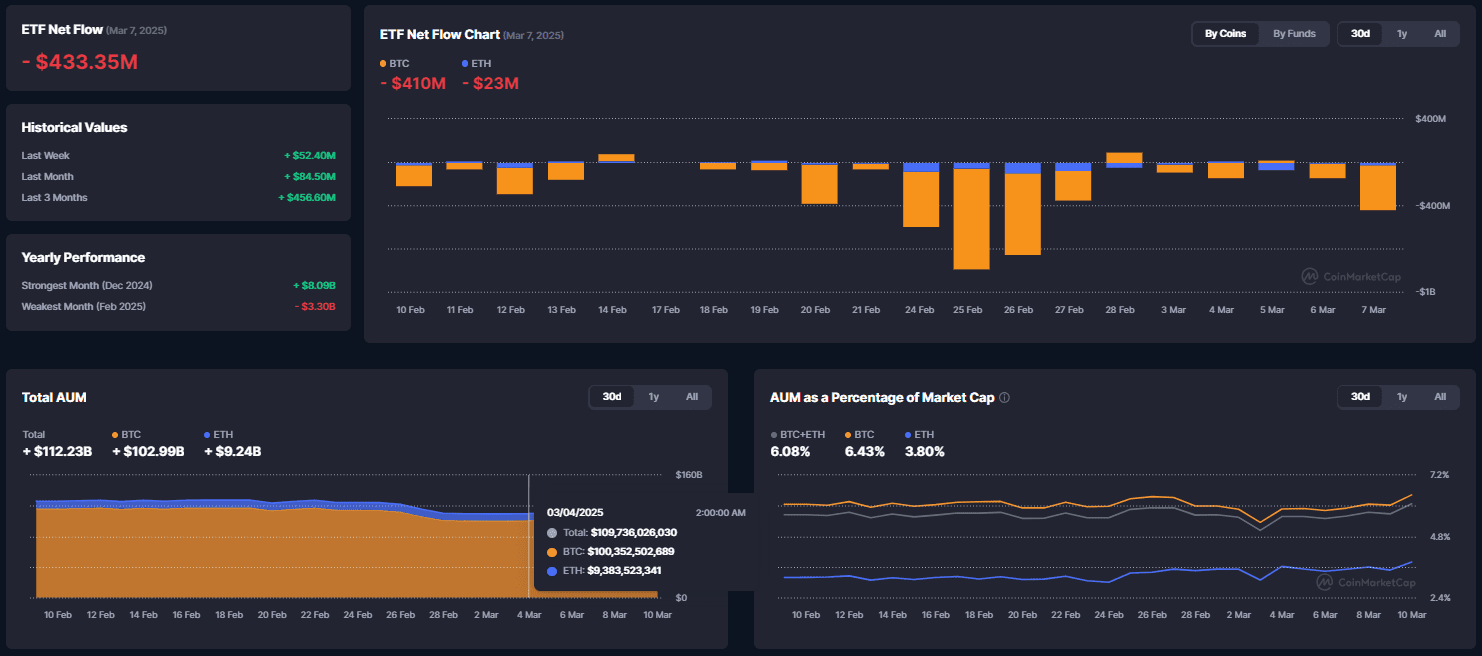 CoinMarketCap crypto ETF tracker showing $433 million net outflows, AUM breakdown for Bitcoin and Ethereum, and declining market cap percentages over 30 days.