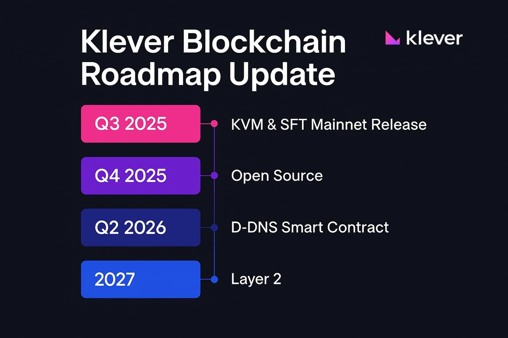 Klever Blockchain roadmap update highlighting key milestones from Q3 2025 to 2027 including KVM, SFT, Open Source, D-DNS Smart Contract, and Layer 2.