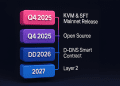 3D timeline showcasing Klever Blockchain roadmap milestones from Q3 2025 to 2027, including KVM Mainnet, Open Source, D-DNS Smart Contract, and Layer 2.