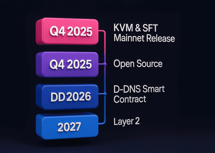3D timeline showcasing Klever Blockchain roadmap milestones from Q3 2025 to 2027, including KVM Mainnet, Open Source, D-DNS Smart Contract, and Layer 2.