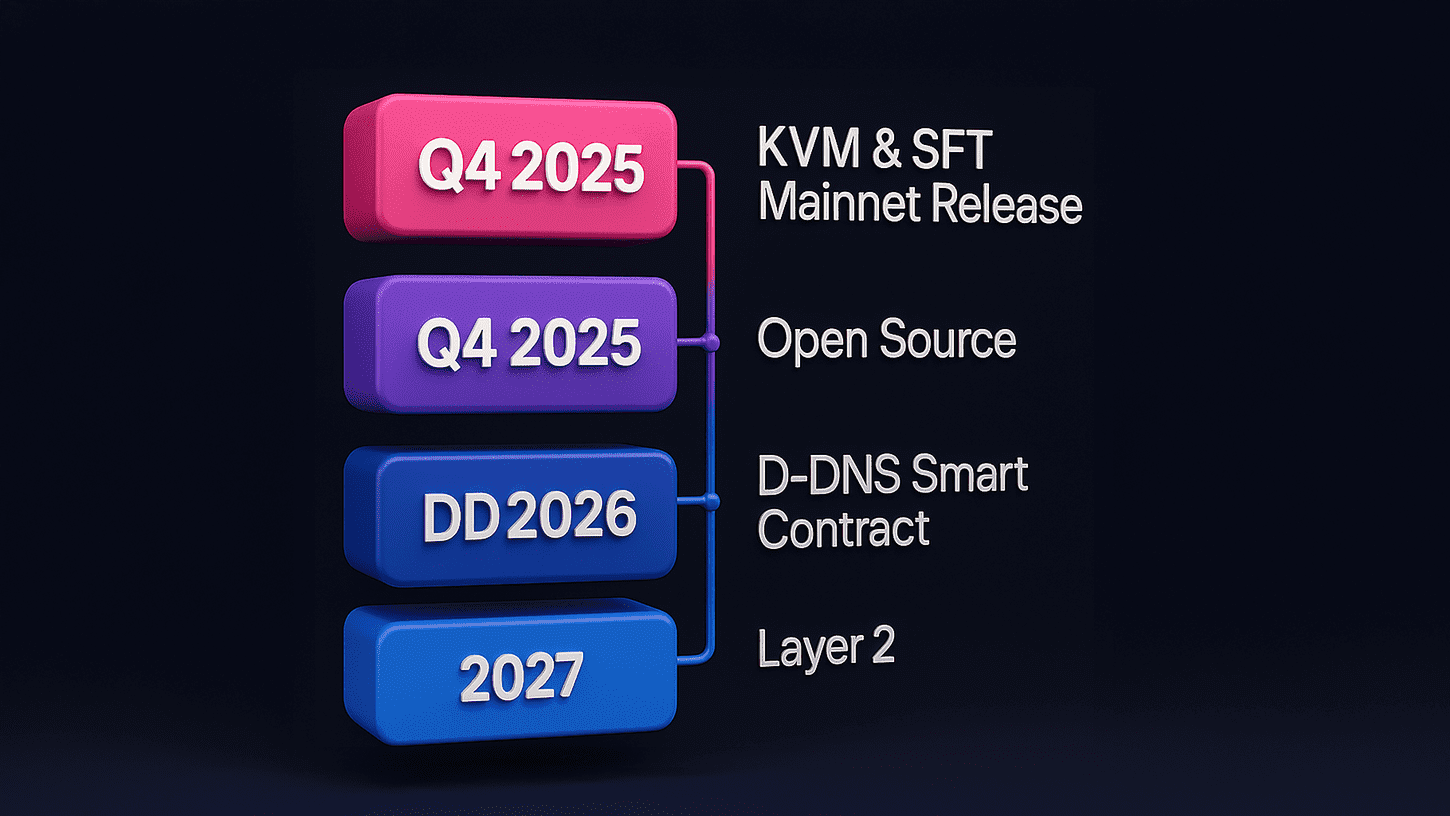 3D timeline showcasing Klever Blockchain roadmap milestones from Q3 2025 to 2027, including KVM Mainnet, Open Source, D-DNS Smart Contract, and Layer 2.