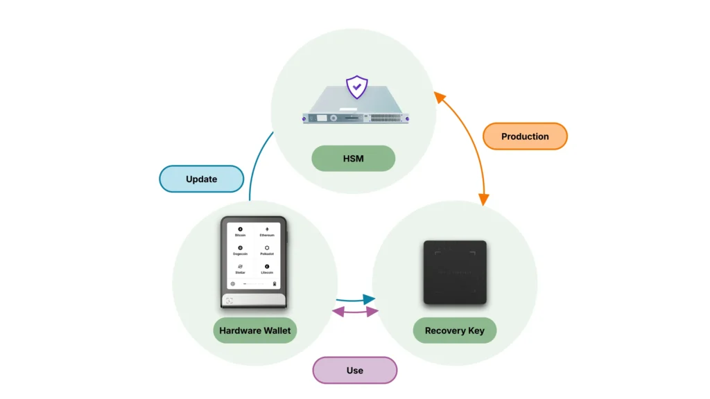 he manufacturing process – the Operating System is provided with specific cryptographic keys, ensuring that applications can only be loaded if signed by Ledger HSMs