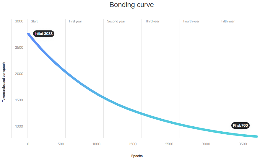 Bonding curve chart for NPro token in NEAR Mobile Wallet showing decreasing token emissions over 5 years, supporting Web3 wallet adoption and staking rewards