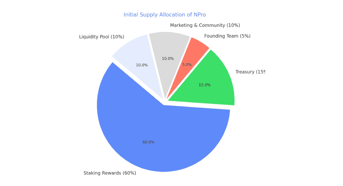Pie chart showing the initial supply allocation of NPro token for NEAR Mobile Wallet, including staking rewards, liquidity pool, treasury, marketing, and team allocation