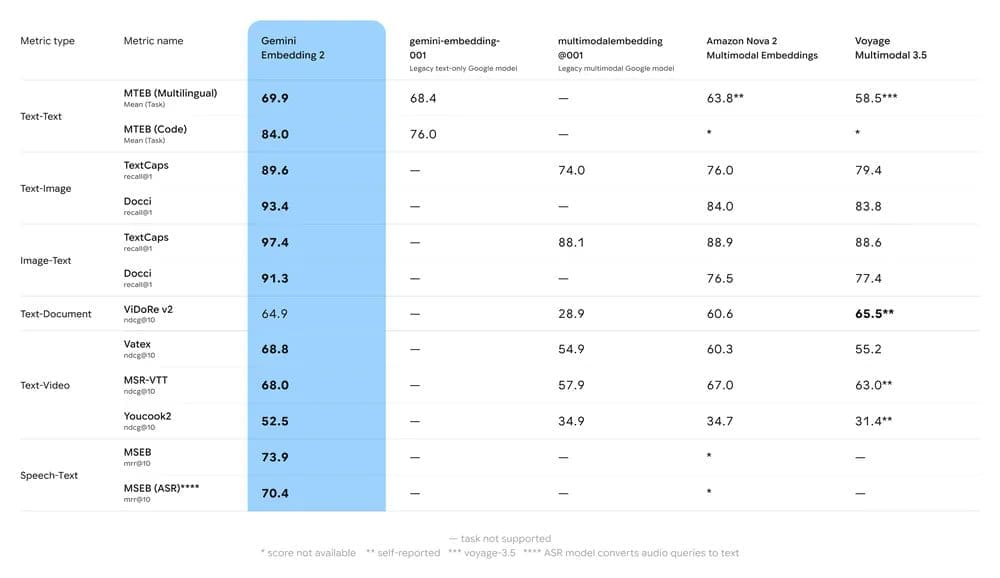 Technical benchmark table comparing Gemini Embedding 2 against Amazon Nova 2 and Voyage Multimodal 3.5 across text-to-image, text-to-video, and speech-to-text metrics.