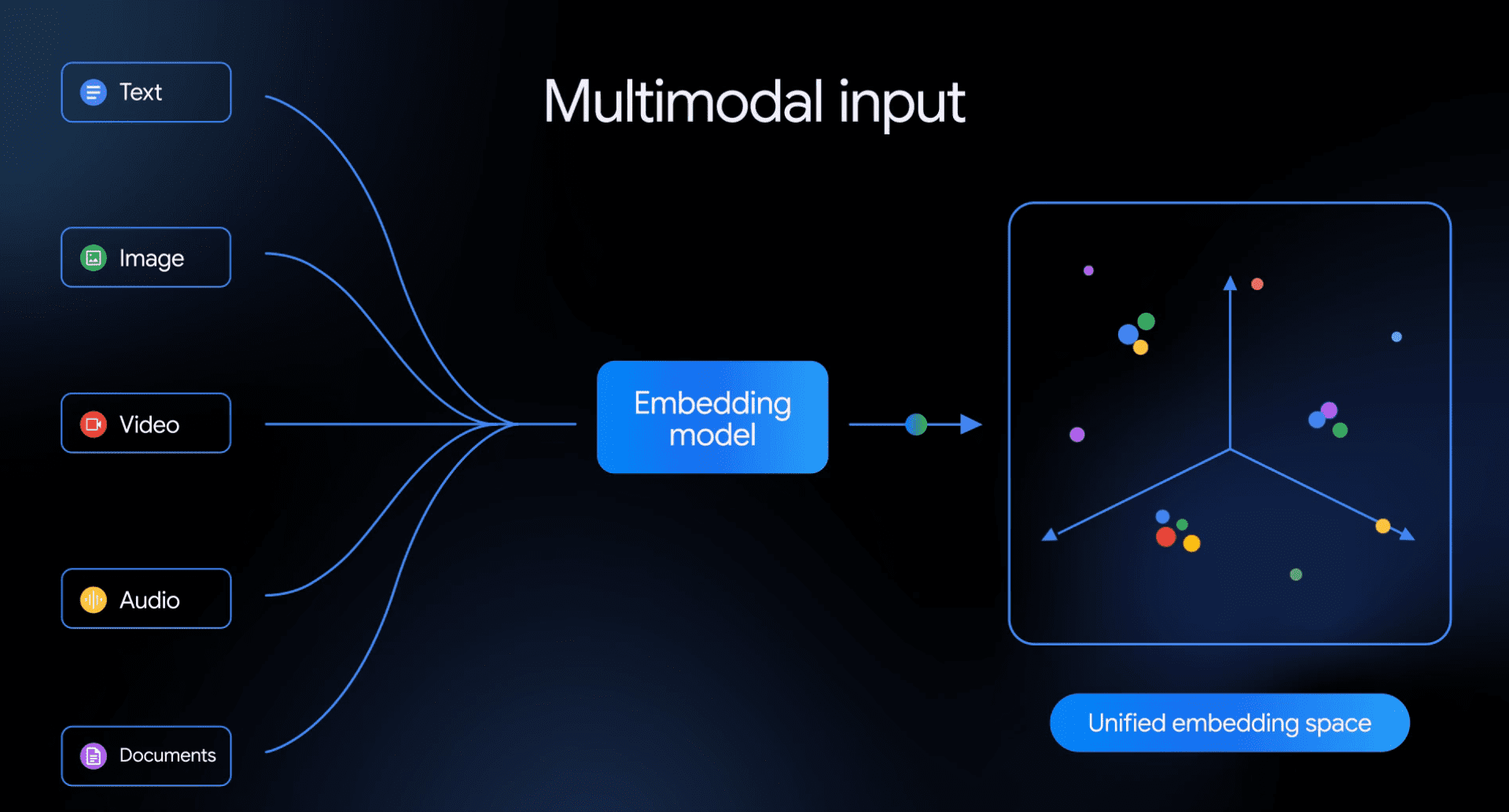 Diagram showing Gemini Embedding 2 processing multimodal inputs including text, image, video, audio, and documents into a single unified embedding space.