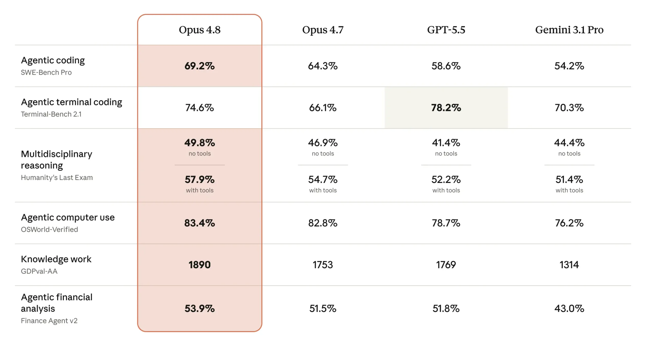 Claude Opus 4.8 vs GPT-5.5 benchmark performance chart comparing agentic coding, terminal coding, multidisciplinary reasoning, computer use, knowledge work, and agentic financial analysis.